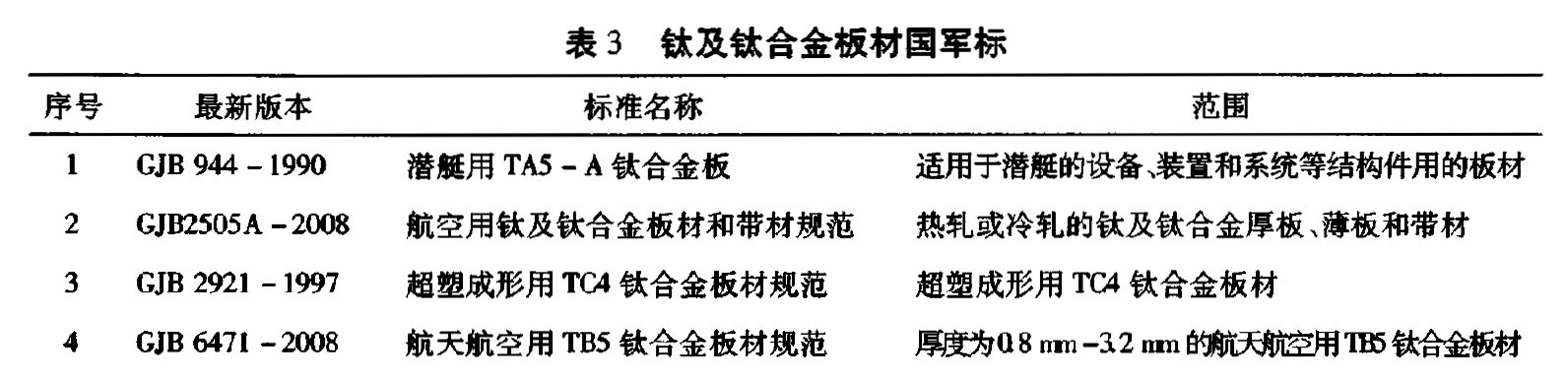 表3 鈦及鈦合金板材國軍標 表3 鈦及鈦合金板材
國軍標