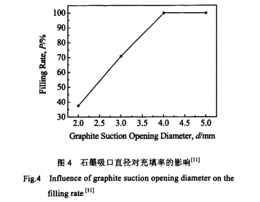 石墨吸口直徑對充填率的影響 石墨吸口直徑對充填率的影響