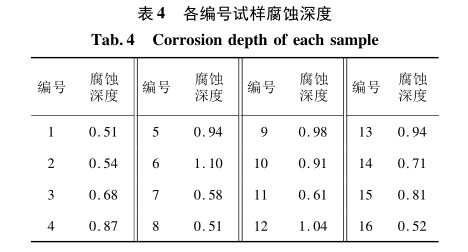 各編號(hào)試樣腐蝕深度 各編號(hào)試樣腐蝕深度