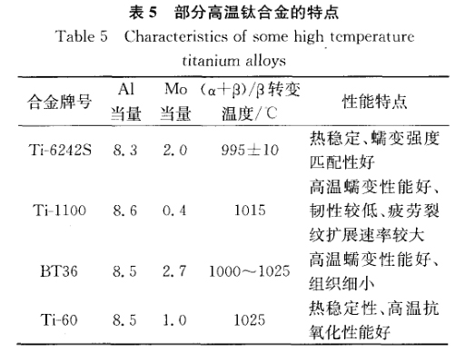 部分高溫鈦合金的特點 部分高溫鈦合金的特點