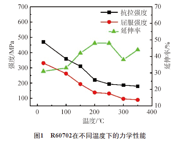 R60702在不同溫度下的力學性能 R60702在不同溫度下的力學性能